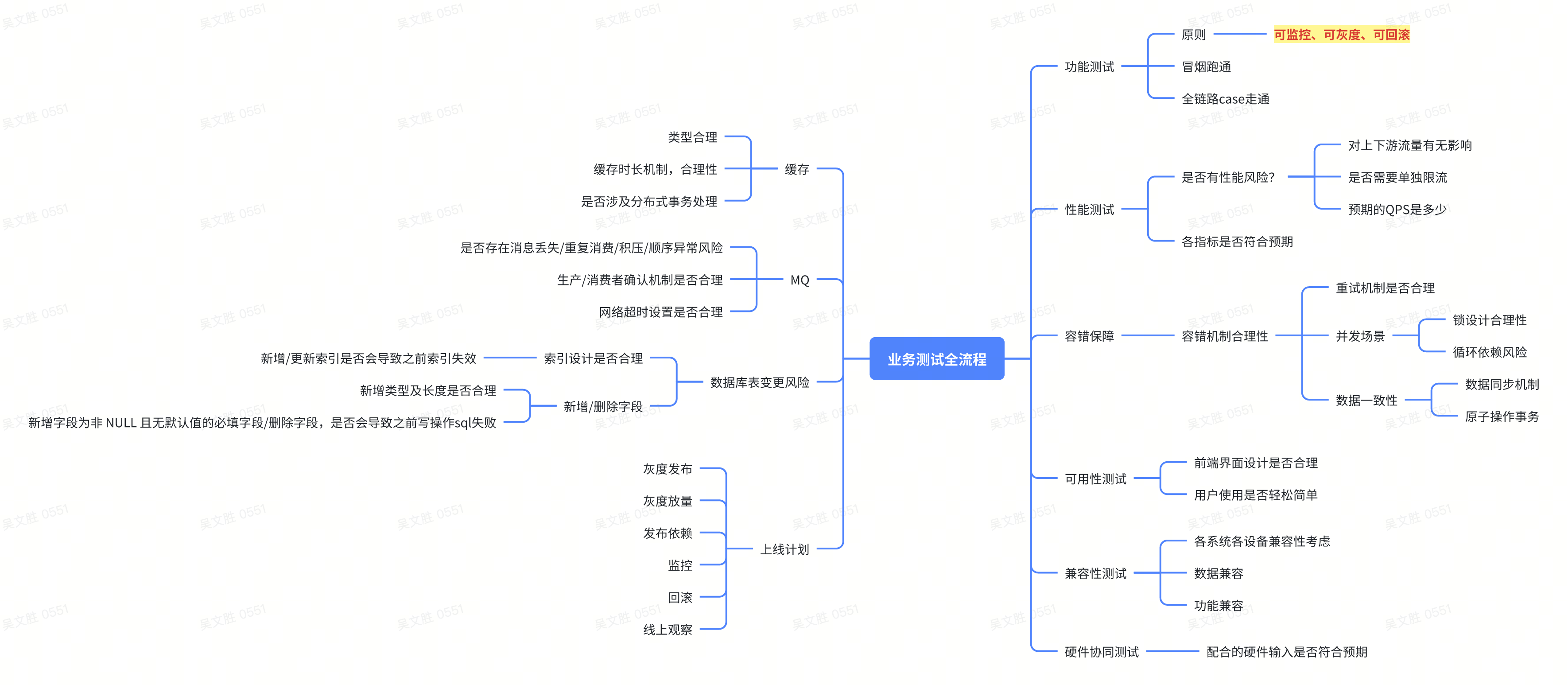 业务测试全流程理解思维导图